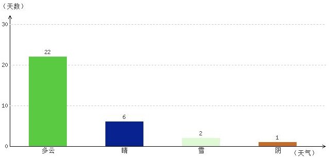 山南12月氣溫及晴雨表統(tǒng)計