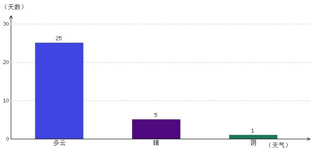 阿里10月氣溫及晴雨表統(tǒng)計