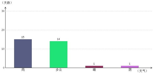 阿里8月氣溫及晴雨表統(tǒng)計(jì)