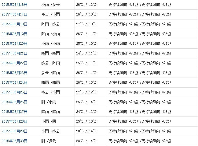 拉薩6月天氣預報