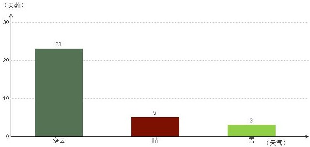 日喀則3月氣溫及晴雨表統(tǒng)計(jì)