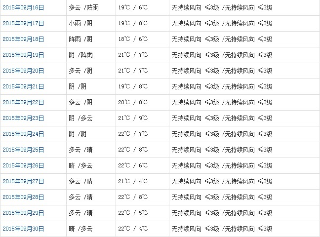 日喀則9月天氣預報