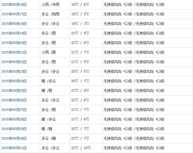 日喀則5月天氣預報