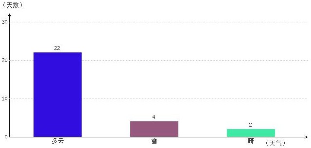 那曲2月氣溫及晴雨表統(tǒng)計(jì)
