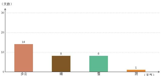 林芝1月氣溫及晴雨表統(tǒng)計(jì)