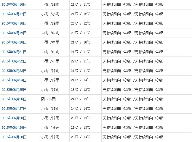 林芝6月天氣預報
