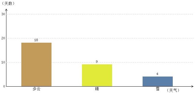 山南1月氣溫及晴雨表統(tǒng)計(jì)