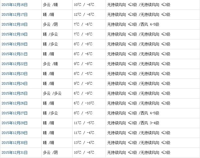 拉薩12月天氣預報