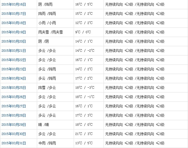 林芝3月天氣預(yù)報