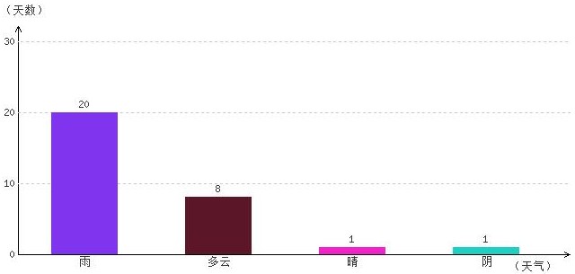 那曲9月氣溫及晴雨表統(tǒng)計