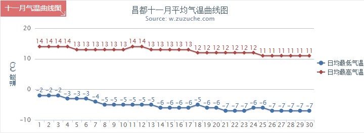 昌都11月氣溫趨勢(shì)圖