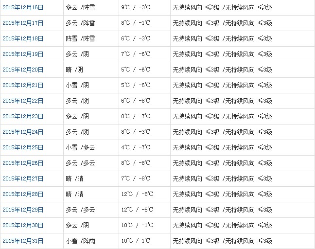 林芝12月天氣預(yù)報(bào)