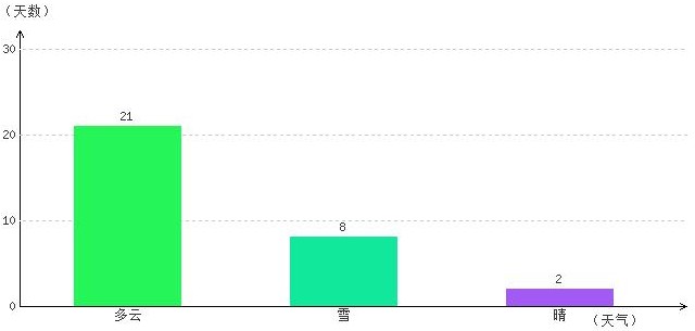昌都1月氣溫及晴雨表統(tǒng)計(jì)