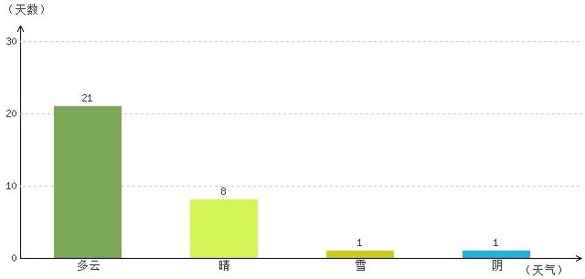 日喀則1月氣溫及晴雨表統(tǒng)計(jì)