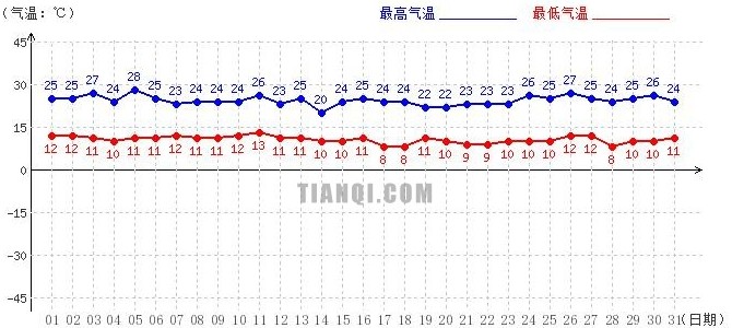 山南7月天氣預(yù)報