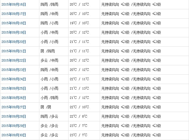 林芝9月天氣預(yù)報