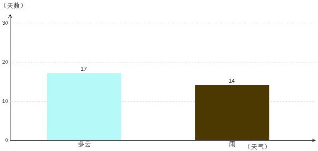 日喀則7月氣溫及晴雨表統(tǒng)計