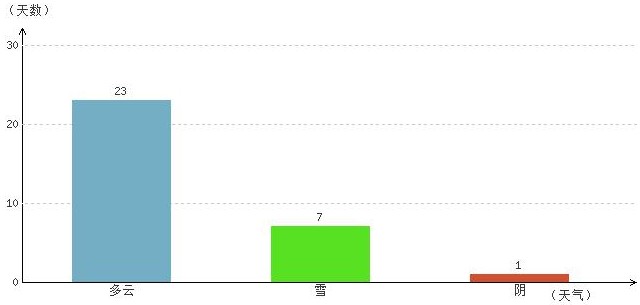 那曲3月氣溫及晴雨表統(tǒng)計(jì)