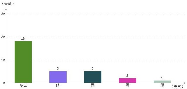 拉薩10月氣溫及晴雨表統(tǒng)計